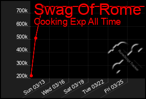 Total Graph of Swag Of Rome