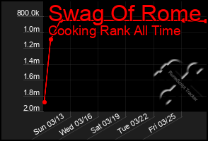 Total Graph of Swag Of Rome