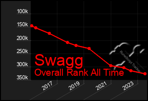 Total Graph of Swagg