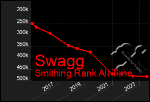 Total Graph of Swagg