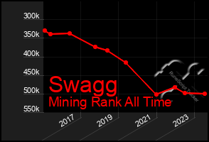 Total Graph of Swagg