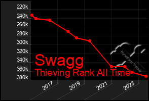 Total Graph of Swagg