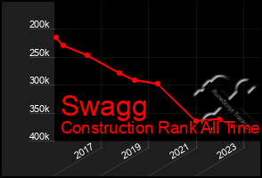 Total Graph of Swagg