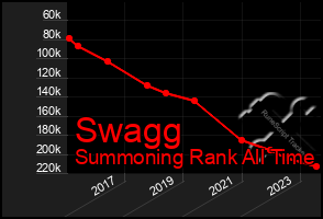 Total Graph of Swagg