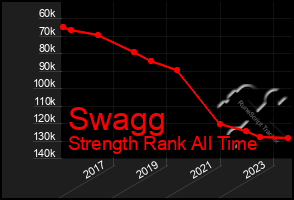 Total Graph of Swagg