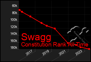 Total Graph of Swagg