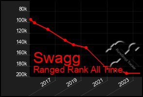 Total Graph of Swagg