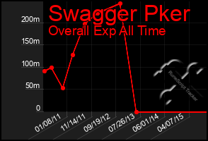 Total Graph of Swagger Pker