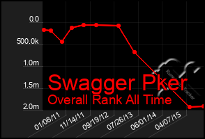 Total Graph of Swagger Pker