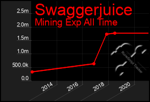 Total Graph of Swaggerjuice