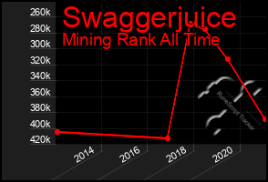 Total Graph of Swaggerjuice