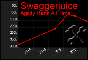 Total Graph of Swaggerjuice