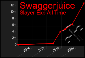 Total Graph of Swaggerjuice