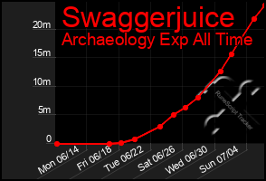 Total Graph of Swaggerjuice