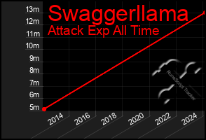 Total Graph of Swaggerllama