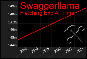 Total Graph of Swaggerllama