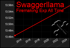 Total Graph of Swaggerllama