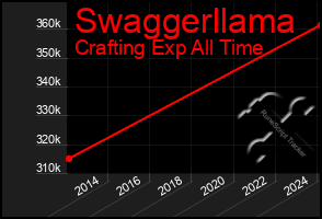 Total Graph of Swaggerllama