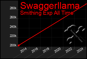 Total Graph of Swaggerllama