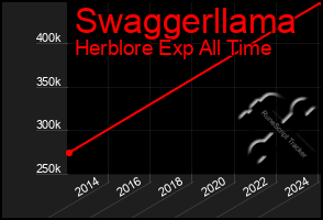 Total Graph of Swaggerllama