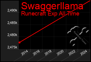 Total Graph of Swaggerllama