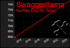 Total Graph of Swaggerllama