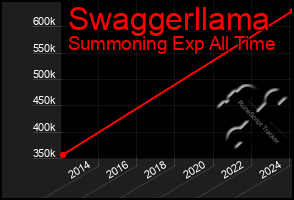 Total Graph of Swaggerllama