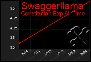 Total Graph of Swaggerllama