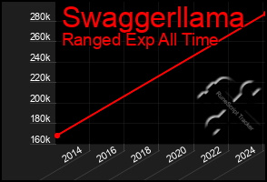 Total Graph of Swaggerllama