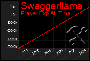 Total Graph of Swaggerllama