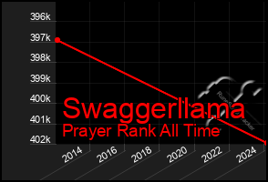 Total Graph of Swaggerllama