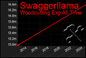 Total Graph of Swaggerllama