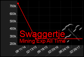 Total Graph of Swaggertje