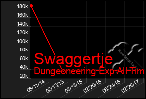 Total Graph of Swaggertje