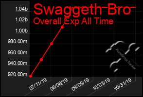 Total Graph of Swaggeth Bro