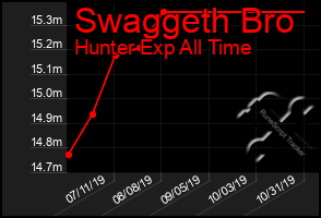 Total Graph of Swaggeth Bro