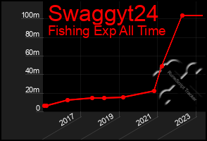 Total Graph of Swaggyt24