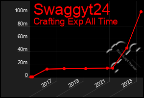 Total Graph of Swaggyt24