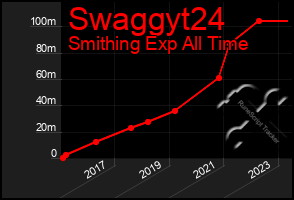 Total Graph of Swaggyt24