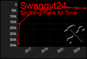 Total Graph of Swaggyt24