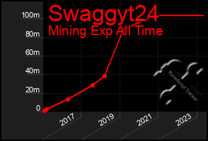 Total Graph of Swaggyt24