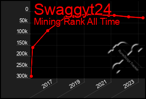 Total Graph of Swaggyt24