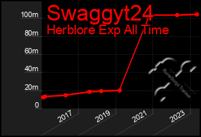 Total Graph of Swaggyt24