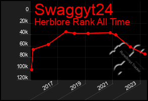 Total Graph of Swaggyt24