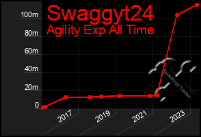 Total Graph of Swaggyt24