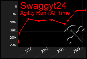 Total Graph of Swaggyt24