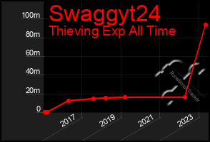 Total Graph of Swaggyt24