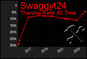 Total Graph of Swaggyt24