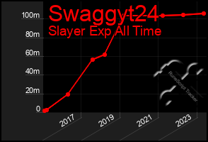 Total Graph of Swaggyt24