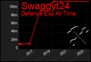 Total Graph of Swaggyt24